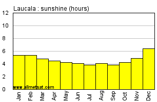 Laucala, Fiji Annual Precipitation Graph